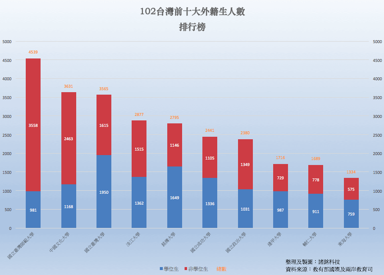 102台灣前十大外籍生人數排行榜-使用堆疊直條圖分析