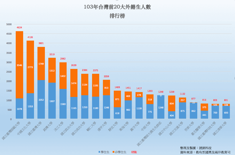103台灣前20大外籍學生人數排行榜