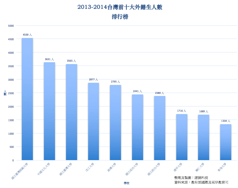 2013-2014台灣前十大外籍生人數排行榜