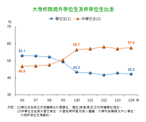 2015大專院校外籍境外學位生及非學位生比重