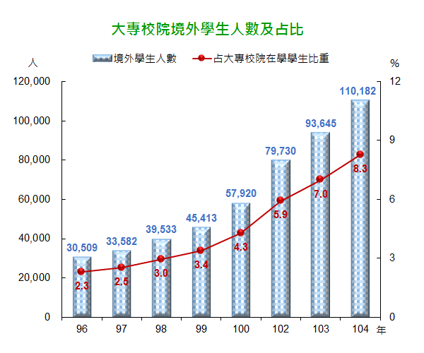 2015大專院校外籍學生人數及占比