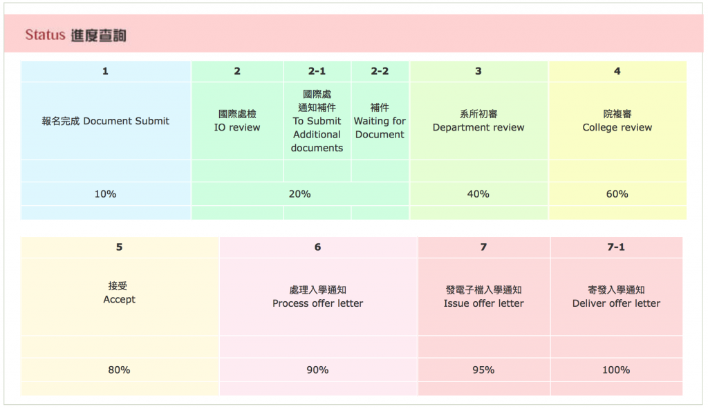 外國學生招生系統-申請進度查詢